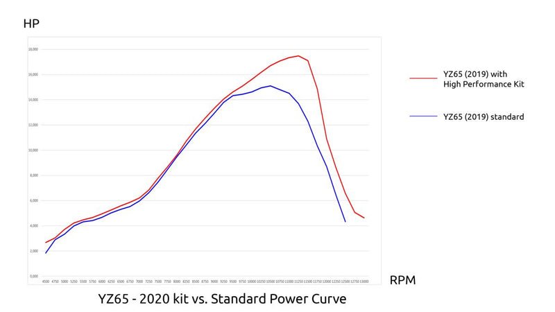 Yamaha GYTR High Performance Race Kit YZ65